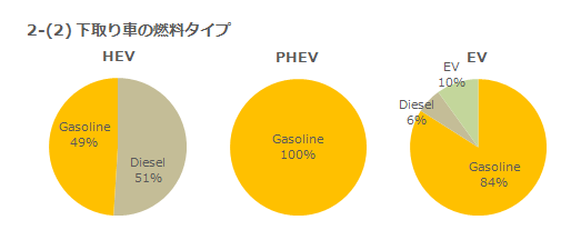 2-(2) 下取り車の燃料タイプ