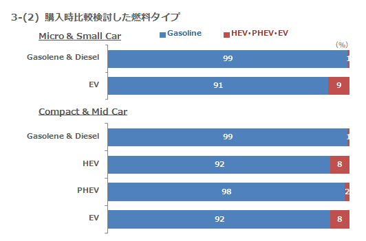 3-(2) 購入時比較検討した燃料タイプ
