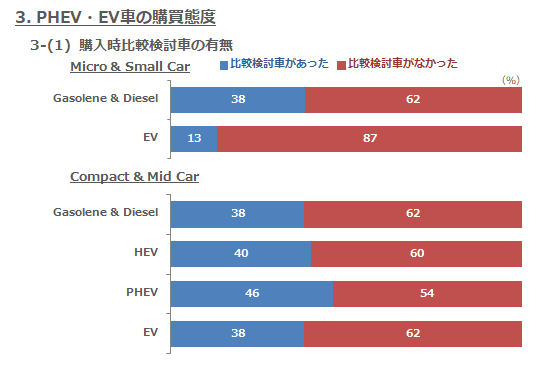 3-(1) 購入時比較検討車の有無