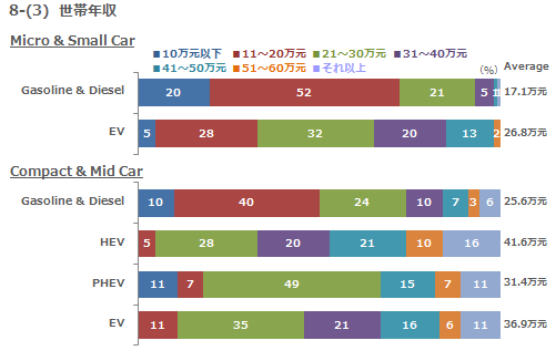 8-(3)世帯年収