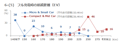 6-(5) フル充電時の航続距離