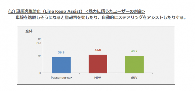 (2)車線逸脱防止・魅力に感じたユーザーの割合