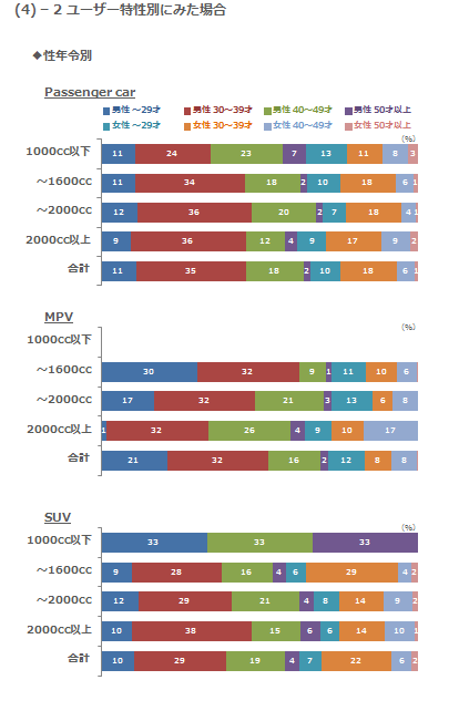 (4)-2 ユーザー特性別にみた場合 性年令別