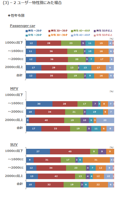 (3)-2 ユーザー特性別にみた場合 性年令別