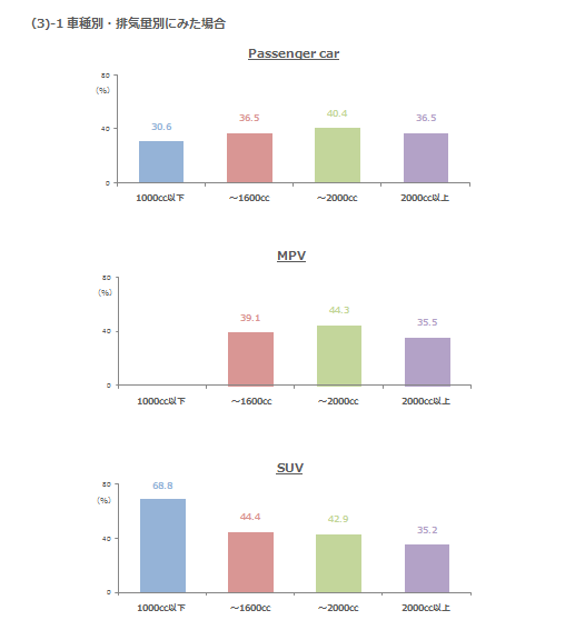 (3)-1 車種別・排気量別にみた場合