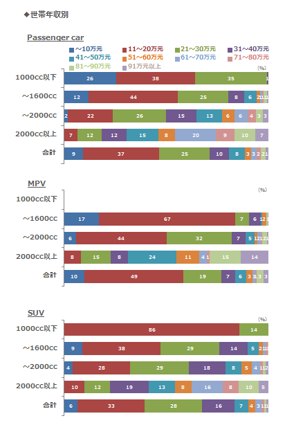 (2)-2 世帯年収別