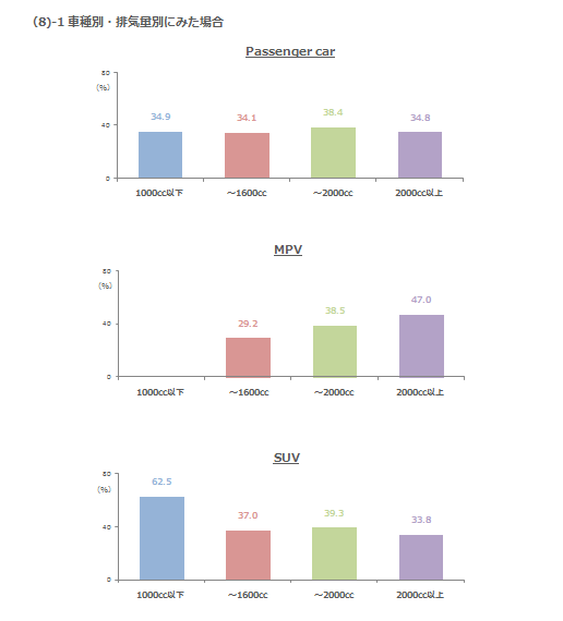 (8)-1　車種別・排気量別にみた場合