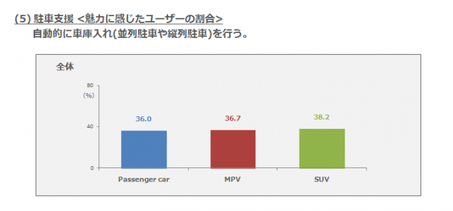 (5)駐車支援・魅力に感じたユーザーの割合