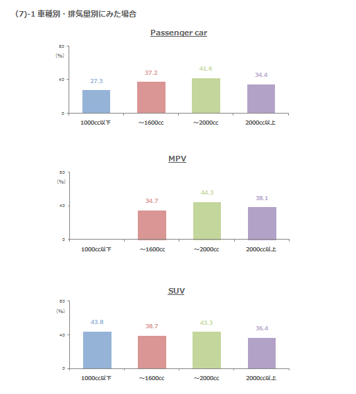 (7)-1　車種別・排気量別にみた場合