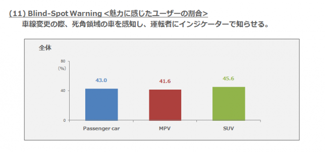 (11)Blind-Spot Warning ・魅力に感じたユーザーの割合