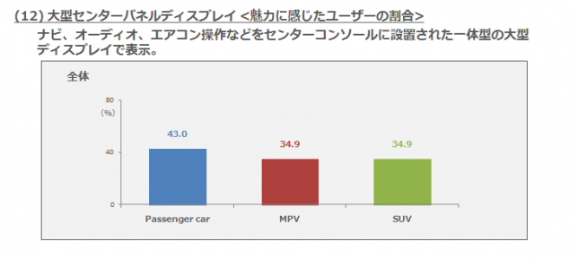 (12)大型センターパネルディスプレイ・魅力に感じたユーザーの割合