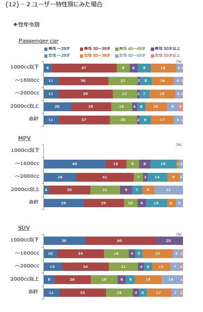 (12)-2 ユーザー特性別にみた場合 性年令別