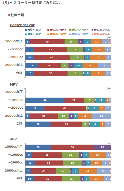 (9)-2 ユーザー特性別にみた場合 性年令別