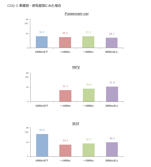 (12)-1　車種別・排気量別にみた場合