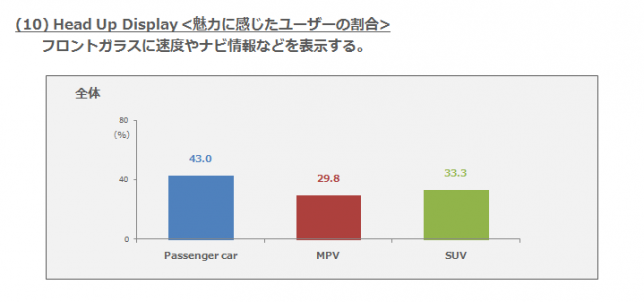 (10)Head Up Display ・魅力に感じたユーザーの割合