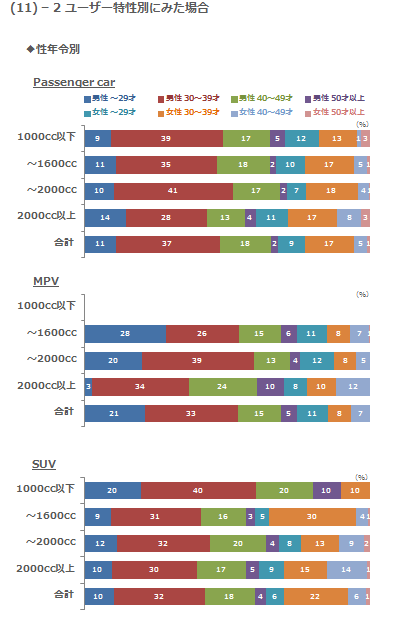 (11)-2 ユーザー特性別にみた場合 性年令別