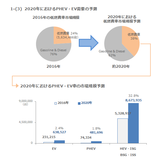 1-(3) 2020年における需要の予測