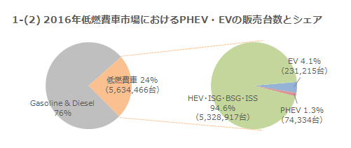 1-(2) 2016年販売台数とシェア