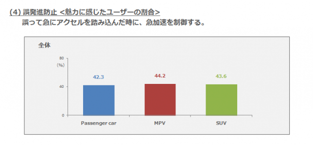 (4)誤発進防止・魅力に感じたユーザーの割合