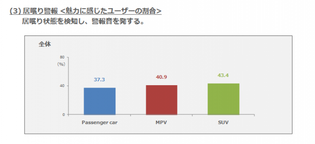 (3)居眠り警報・魅力に感じたユーザーの割合