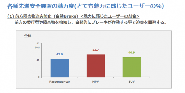 (1)前方障害物追突防止・魅力に感じたユーザーの割合