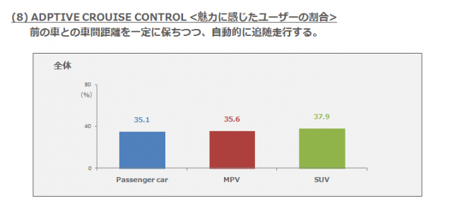 (8)ADPTIVE CROUISE CONTROL ・魅力に感じたユーザーの割合