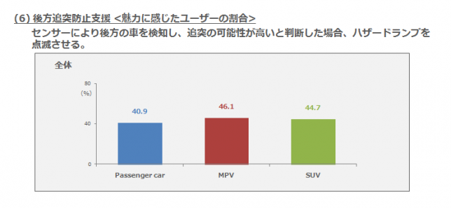 (6)後方追突防止支援・魅力に感じたユーザーの割合