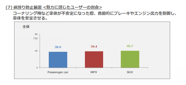 (7)横滑り防止装置・魅力に感じたユーザーの割合
