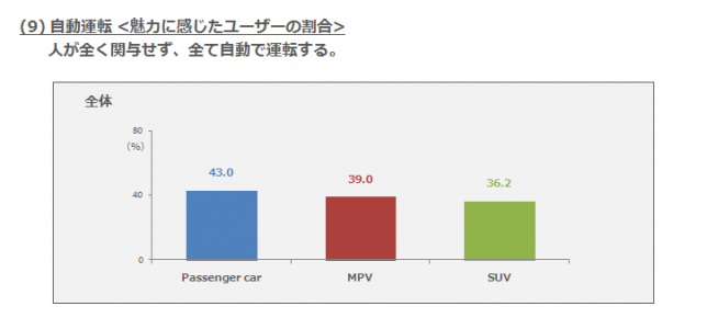 (9)自動運転・魅力に感じたユーザーの割合