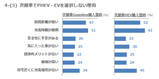 4-(3)次期車でPHEV・EVを選択しない理由