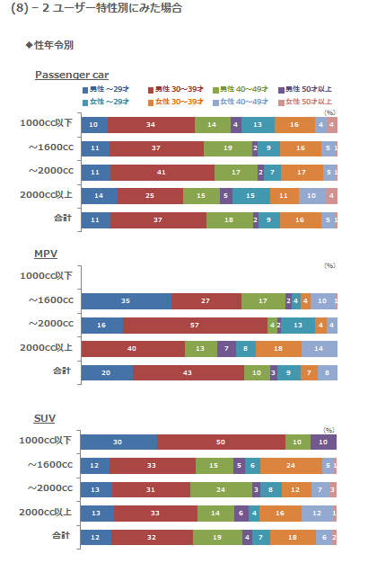 (8)-2 ユーザー特性別にみた場合 性年令別