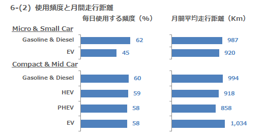 6-(2) 使用頻度と月間走行距離