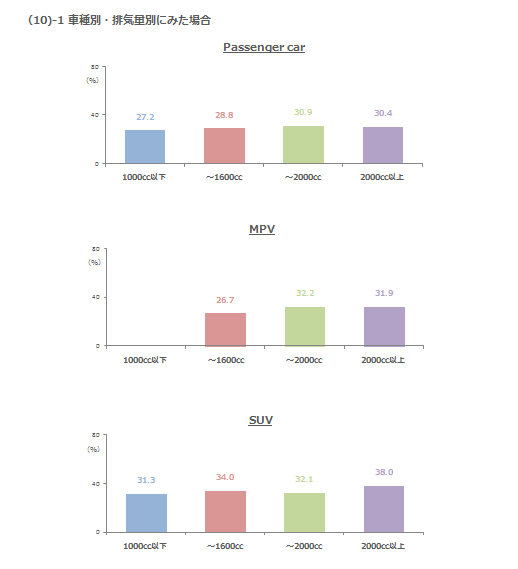 (10)-1　車種別・排気量別にみた場合