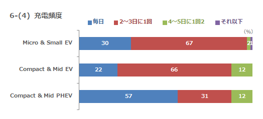 6-(4) 充電頻度