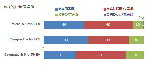 6-(3)充電場所