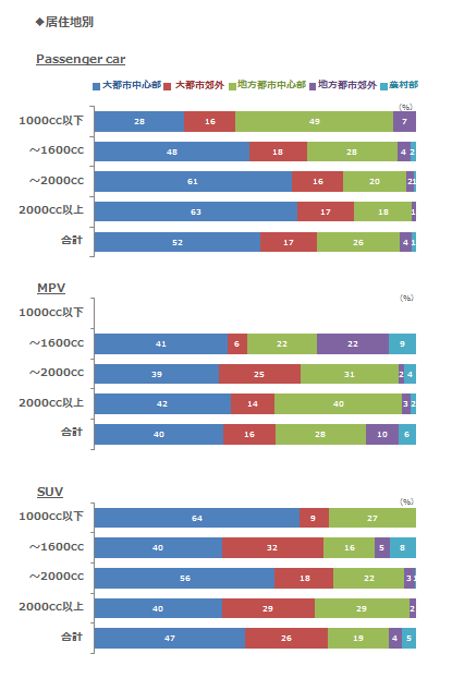 3-(2)居住地別