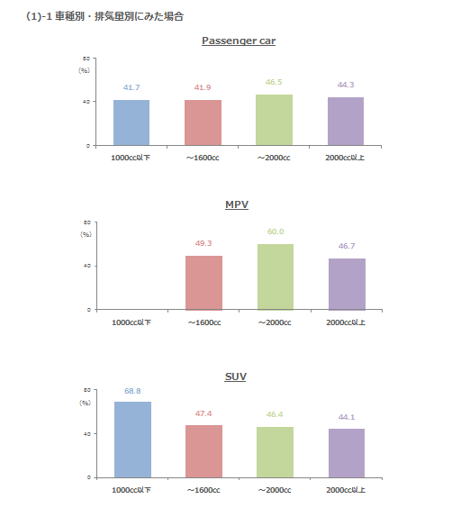 安全装置の魅力度（とても魅力に感じたユーザーの％）（１）ー１車種別・排気量別にみた場合