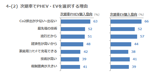 4-(2) 次期車で新エネルギーを選択する理由