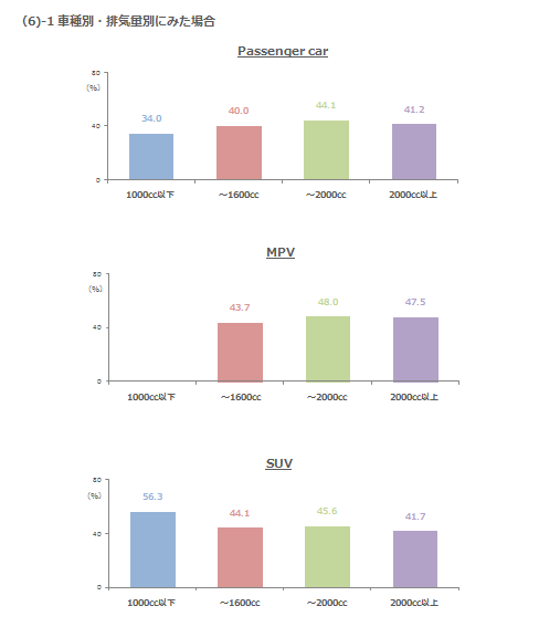 (6)-1　車種別・排気量別にみた場合