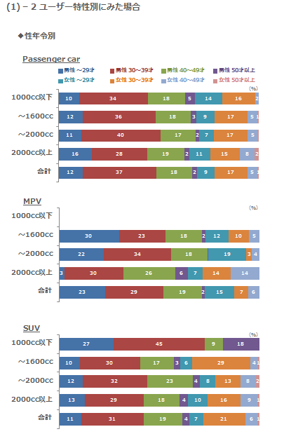 (1)-2 ユーザー特性別にみた場合 性年齢別