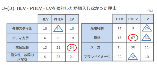 3-(3) 新エネルギー車を購入しなかった理由