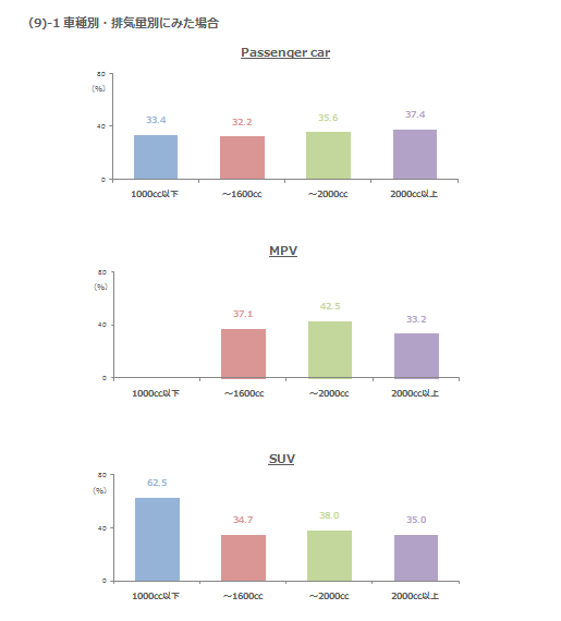 (9)-1　車種別・排気量別にみた場合