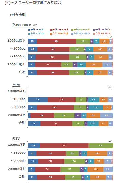 (2)-2 ユーザー特性別にみた場合 性年令別