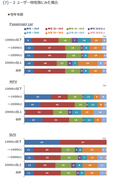 (7)-2 ユーザー特性別にみた場合 性年令別
