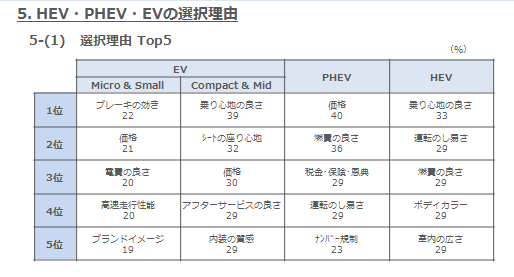 5-(1)HEV・PHEV・EVの選択理由　Top5