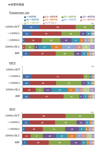 (10)-2 世帯年収別