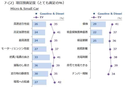 7-(2) 項目別満足度（とても満足の%)