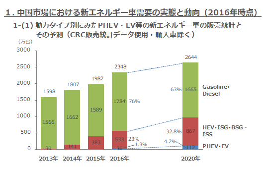 1-(1) 動力タイプ別にみたPHEV・EV等の新エネルギー車の販売統計とその予測
