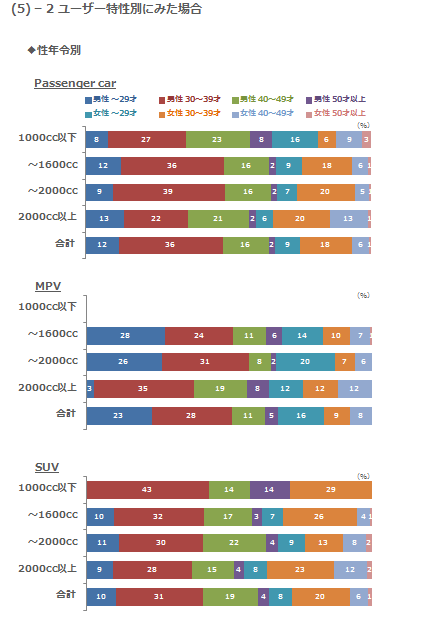 (5)-2 ユーザー特性別にみた場合 性年令別