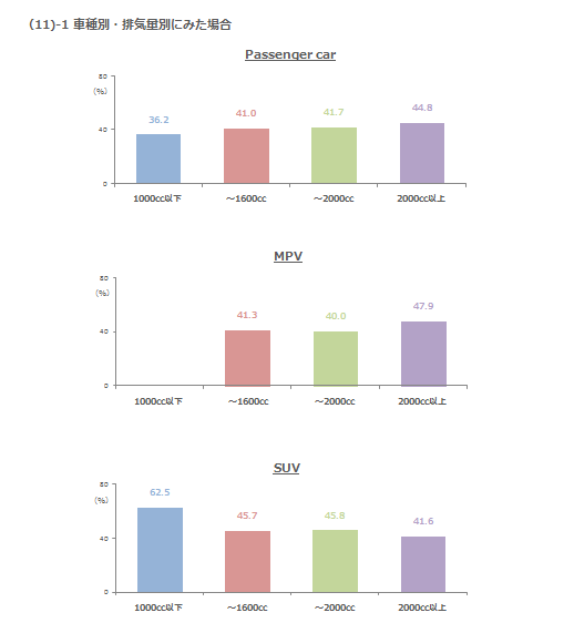 (11)-1　車種別・排気量別にみた場合